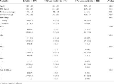 Association of thyroid peroxidase antibodies with the rate of first-trimester miscarriage in euthyroid women with unexplained recurrent spontaneous abortion